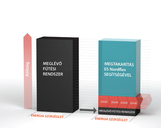 ES NordFlex hőszivattyús kaszkád rendszer megtakarítás